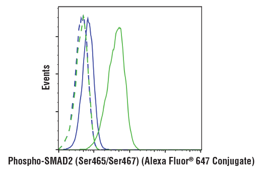 Flow Cytometry Image 1: Phospho-SMAD2 (Ser465/Ser467) (E8F3R) Rabbit mAb (Alexa Fluor® 647 Conjugate)