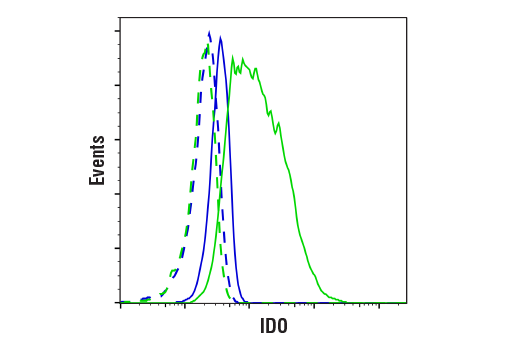 Flow Cytometry Image 1: IDO (D7Z7U) Rabbit mAb