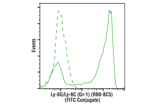 Flow Cytometry Image 1: Ly-6G/Ly-6C (Gr-1) (RB6-8C5) Rat mAb (FITC Conjugate)