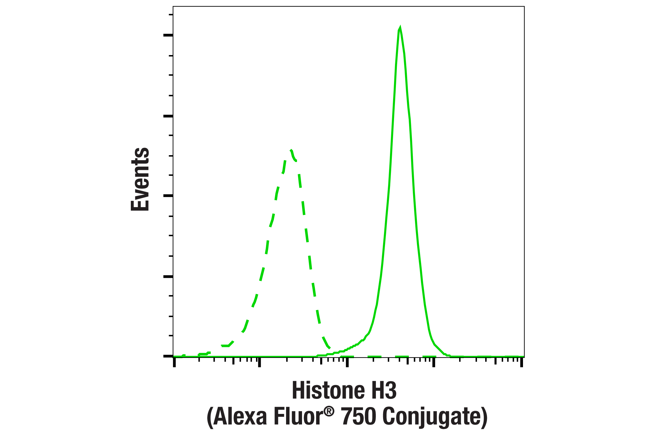 Flow Cytometry Image 1: Histone H3 (D1H2) XP® Rabbit mAb (Alexa Fluor® 750 Conjugate)