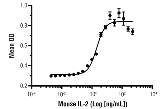  Image 1: Mouse IL-2 Recombinant Protein