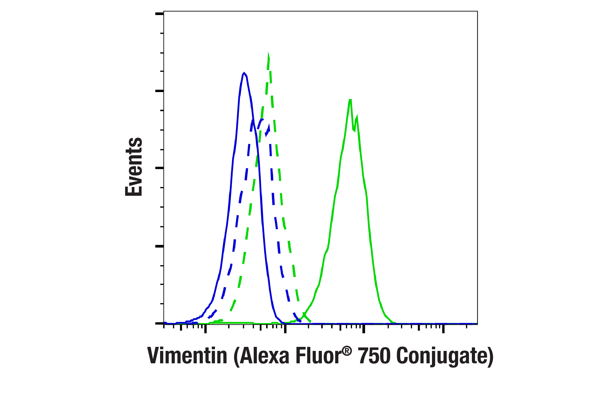 Flow Cytometry Image 1: Vimentin (D21H3) XP® Rabbit mAb (Alexa Fluor® 750 Conjugate)