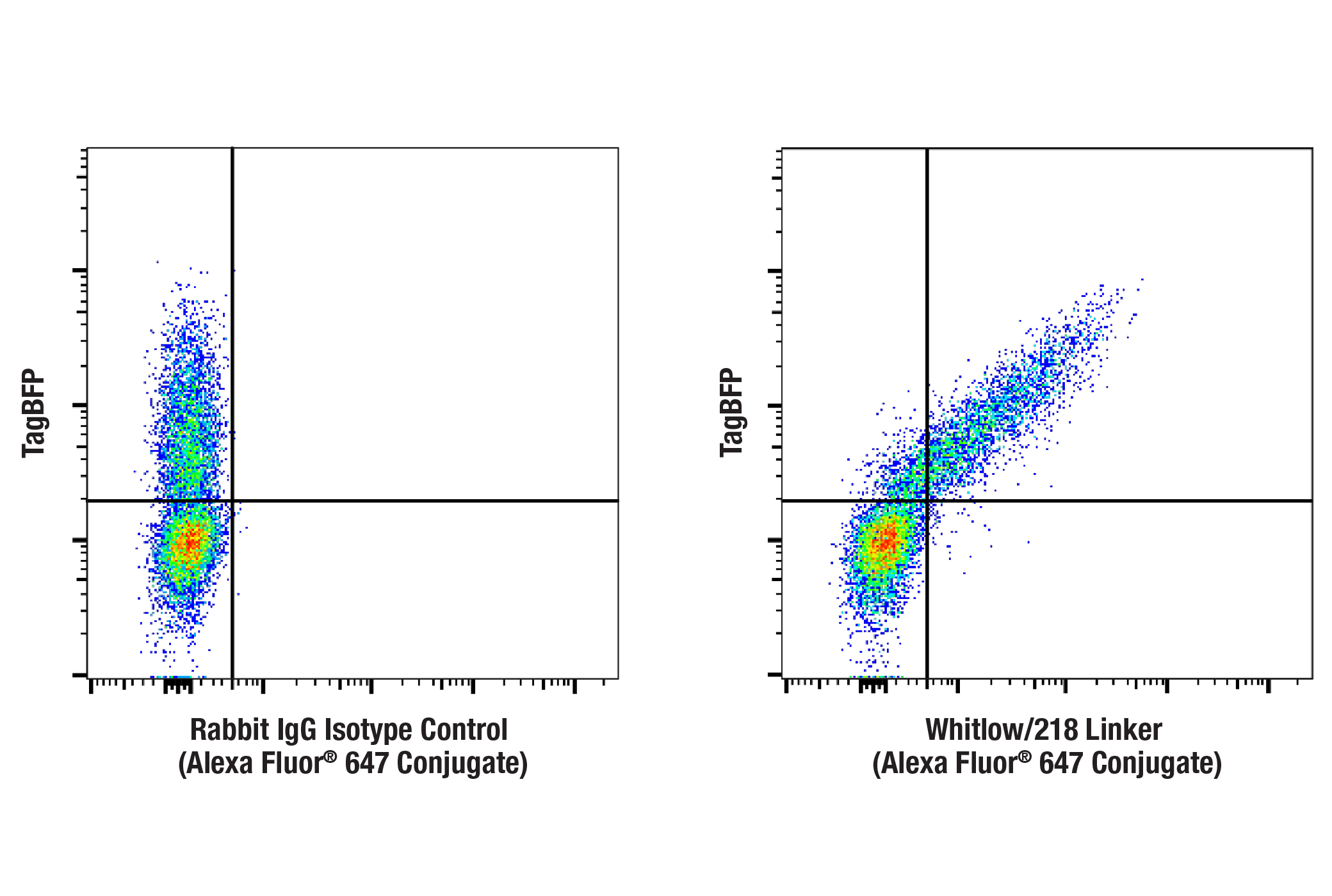 Flow Cytometry Image 1: Whitlow/218 Linker (E3U7Q) Rabbit mAb (Alexa Fluor® 647 Conjugate)