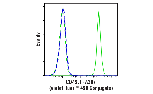 Flow Cytometry Image 1: CD45.1 (A20) Mouse mAb (violetFluor™ 450 Conjugate)