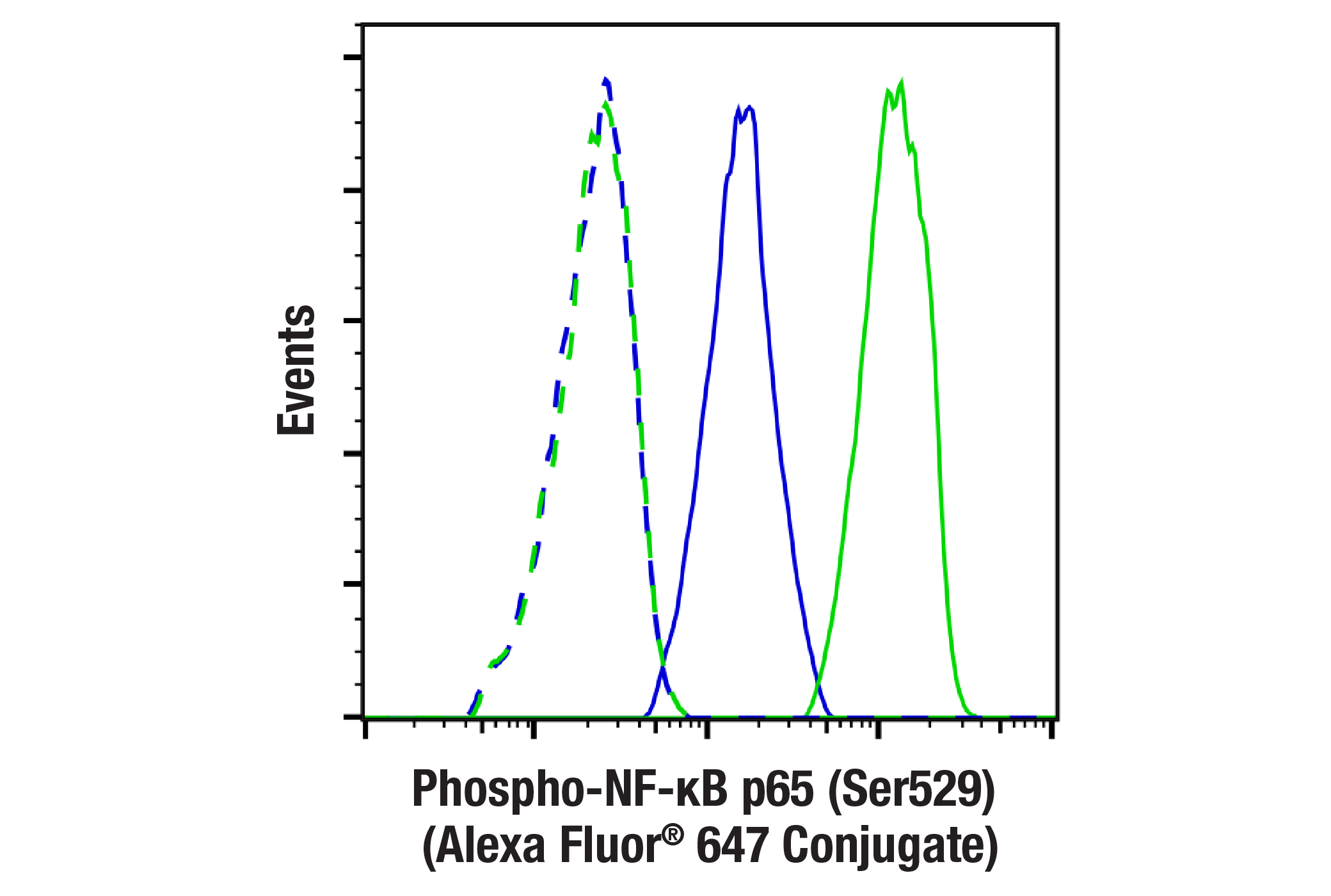 Flow Cytometry Image 1: Phospho-NF-κB p65 (Ser529) (E3K3J) Rabbit mAb (Alexa Fluor® 647 Conjugate)