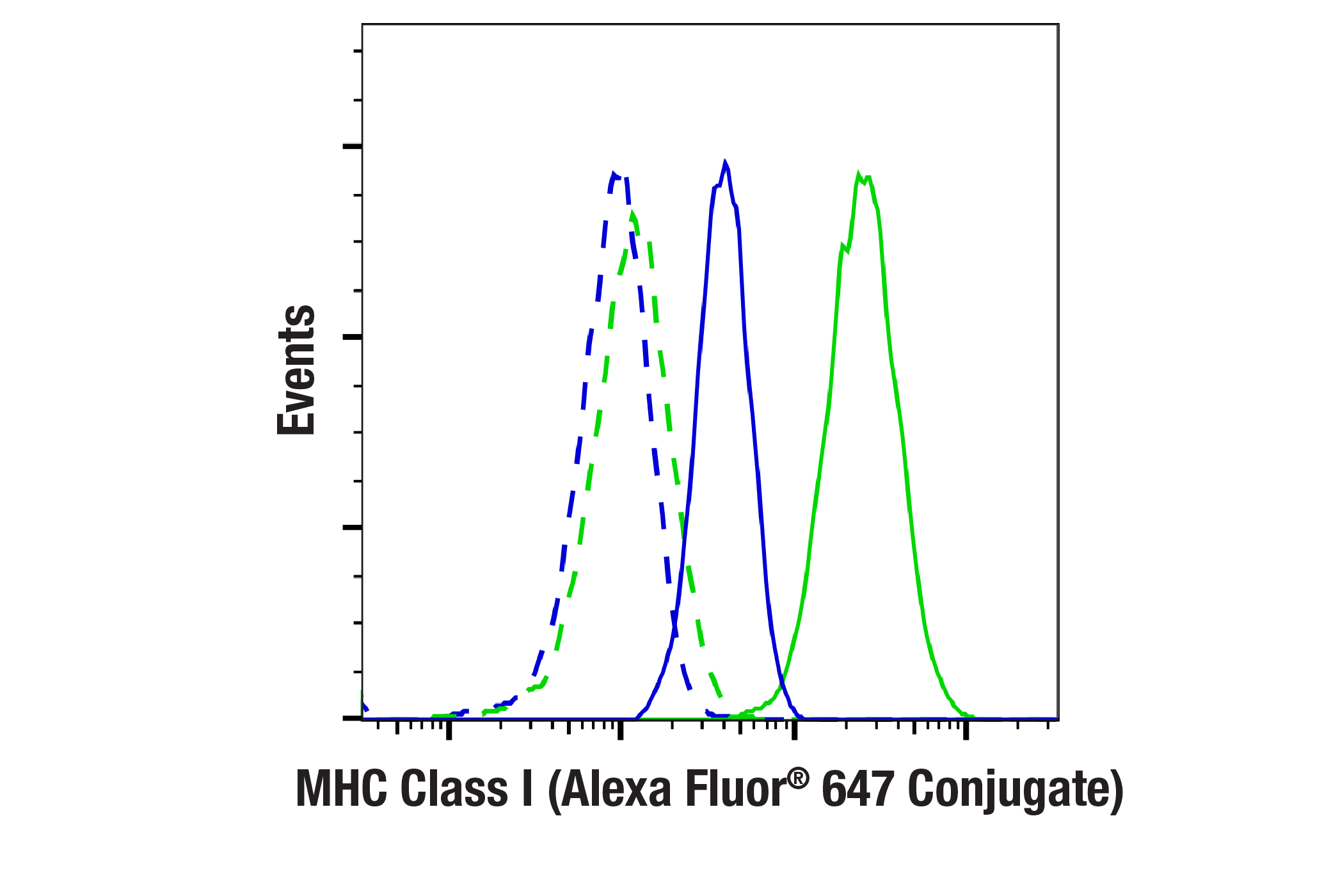 Flow Cytometry Image 1: MHC Class I (EMR8-5) Mouse mAb (Alexa Fluor® 647 Conjugate)