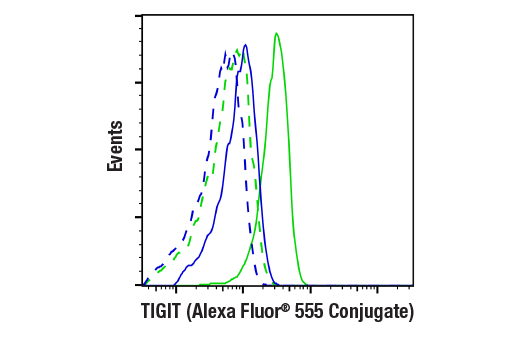 Flow Cytometry Image 1: TIGIT (E5Y1W) XP® Rabbit mAb (Alexa Fluor® 555 Conjugate)