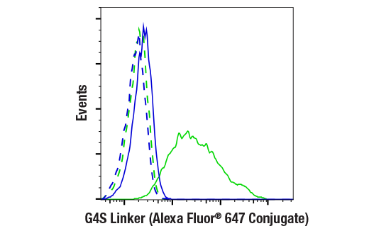 Flow Cytometry Image 3: G4S Linker (E7O2V) Rabbit mAb (Alexa Fluor® 647 Conjugate)