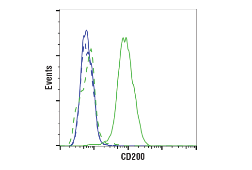Flow Cytometry Image 2: CD200 (E2K4C) Rabbit mAb
