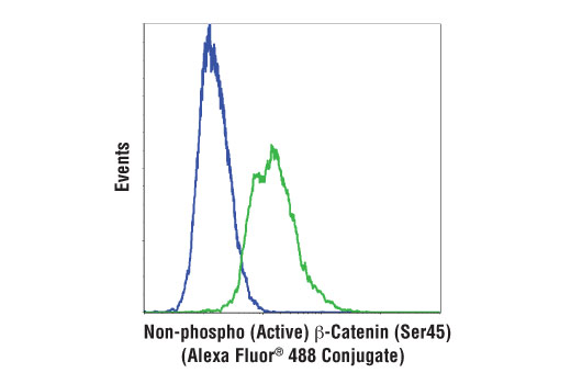 Flow Cytometry Image 1: Non-phospho (Active) β-Catenin (Ser45) (D2U8Y) XP® Rabbit mAb (Alexa Fluor® 488 Conjugate)