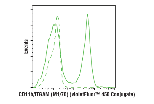 Flow Cytometry Image 2: CD11b/ITGAM (M1/70) Rat mAb (violetFluor™ 450 Conjugate)