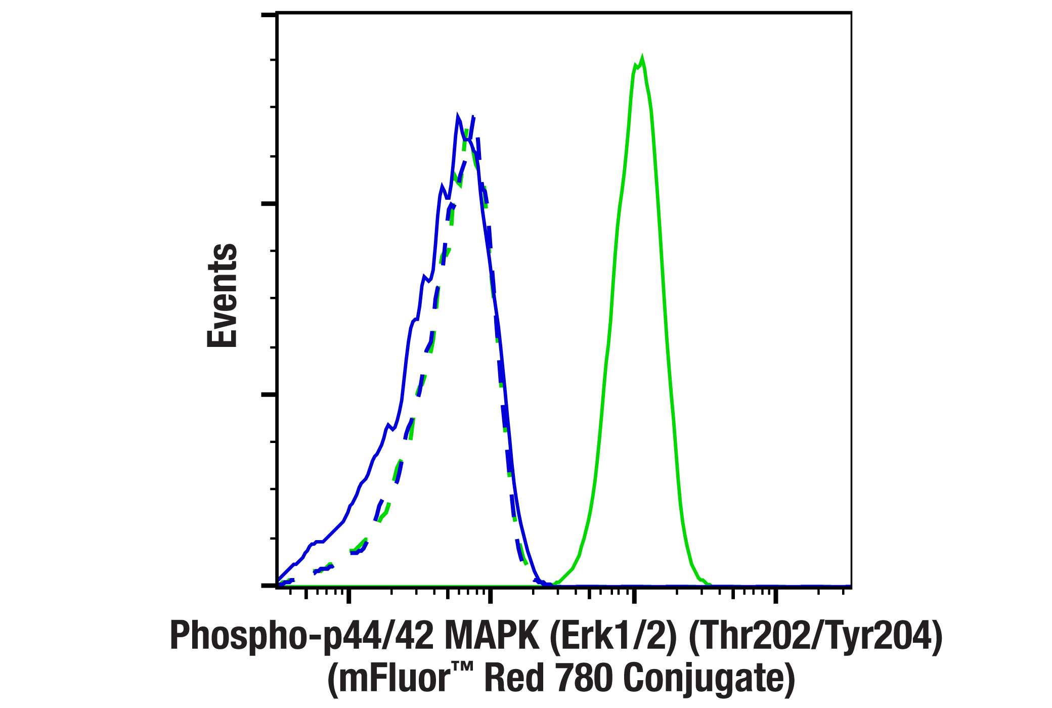 Flow Cytometry Image 1: Phospho-p44/42 MAPK (Erk1/2) (Thr202/Tyr204) (197G2) Rabbit mAb (mFluor™ Red 780 Conjugate)