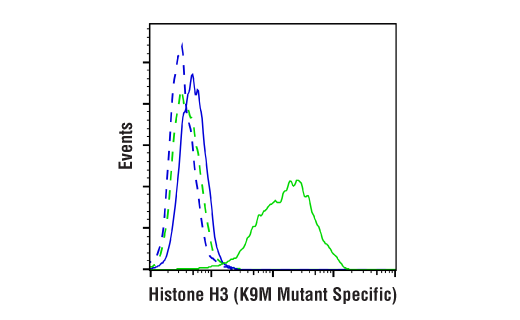 Flow Cytometry Image 1: Histone H3 (K9M Mutant Specific) (E2E9L) Rabbit mAb