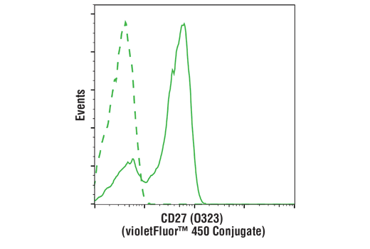 Flow Cytometry Image 2: CD27 (O323) Mouse mAb (violetFluor™ 450 Conjugate)