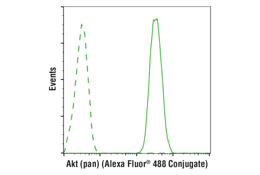 Flow Cytometry Image 1: Akt (pan) (E7J2C) Mouse mAb (Alexa Fluor® 488 Conjugate)