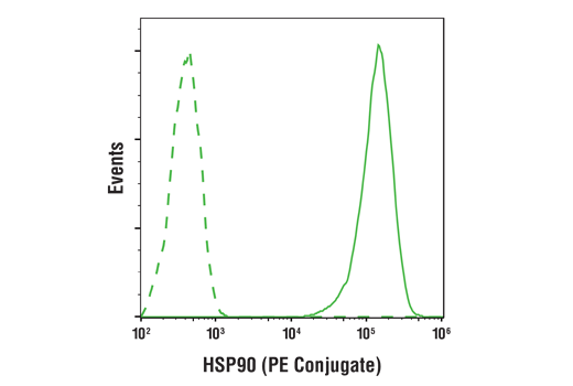 Flow Cytometry Image 1: HSP90 (C45G5) Rabbit mAb (PE Conjugate)
