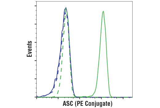 Flow Cytometry Image 1: ASC/TMS1 (D2W8U) Rabbit mAb (PE Conjugate)
