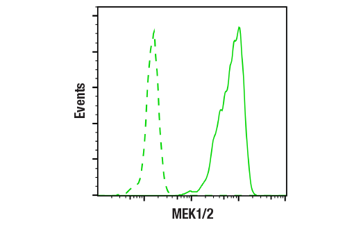 Flow Cytometry Image 1: MEK1/2 (D1A5) Rabbit mAb (BSA and Azide Free)