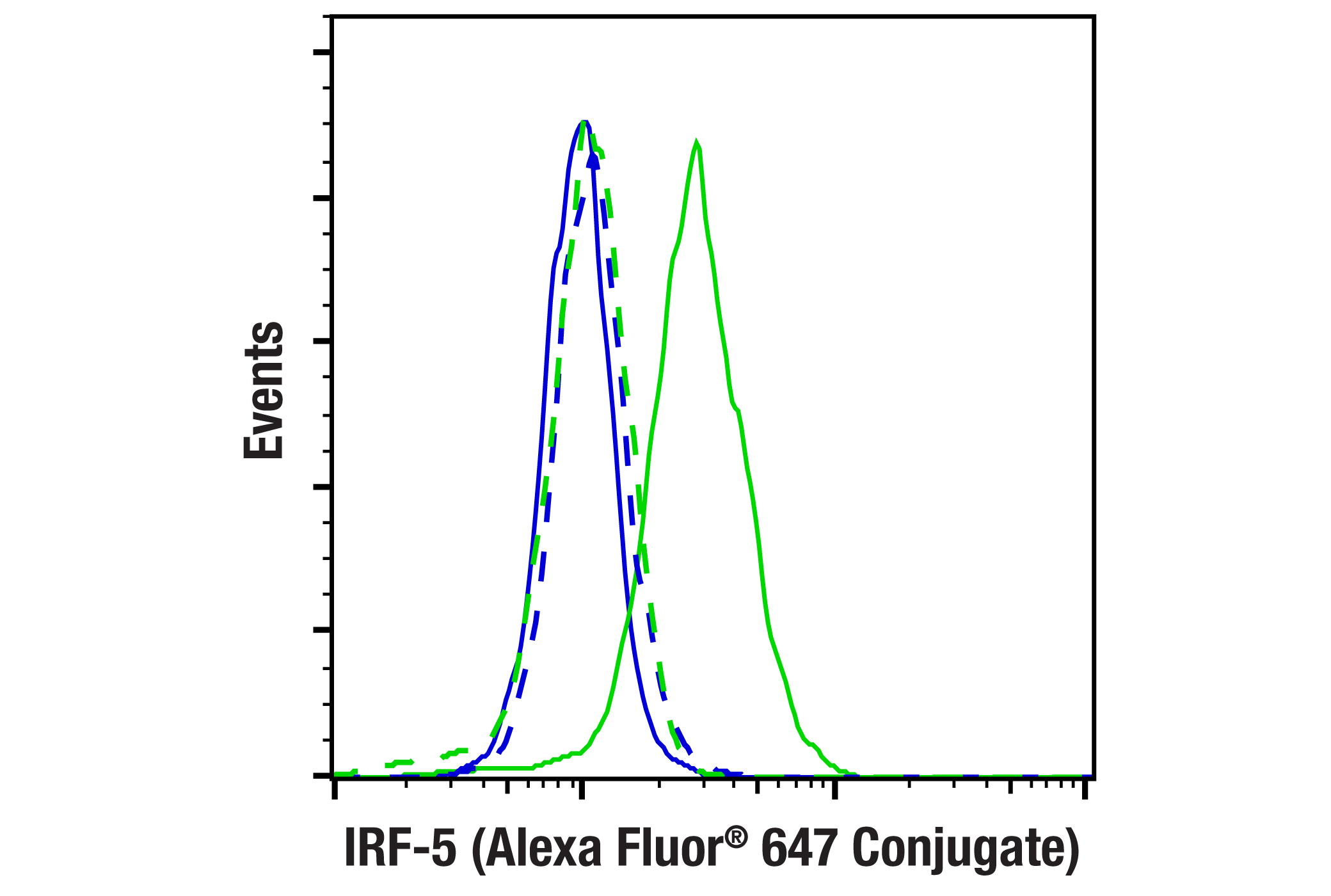 Flow Cytometry Image 1: IRF-5 (E9I4Z) Rabbit mAb (Alexa Fluor® 647 Conjugate)