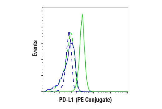 Flow Cytometry Image 2: PD-L1 (Extracellular Domain Specific) (D8T4X) Rabbit mAb (PE Conjugate)