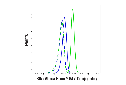 Flow Cytometry Image 1: Btk (D3H5) Rabbit mAb (Alexa Fluor® 647 Conjugate)