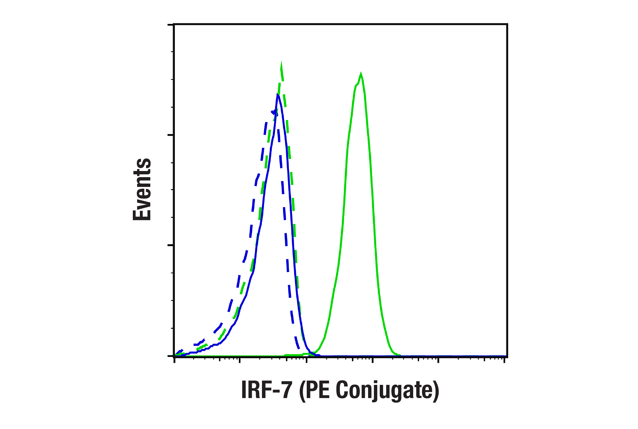 Flow Cytometry Image 1: IRF-7 (E2U6L) Rabbit mAb (PE Conjugate)