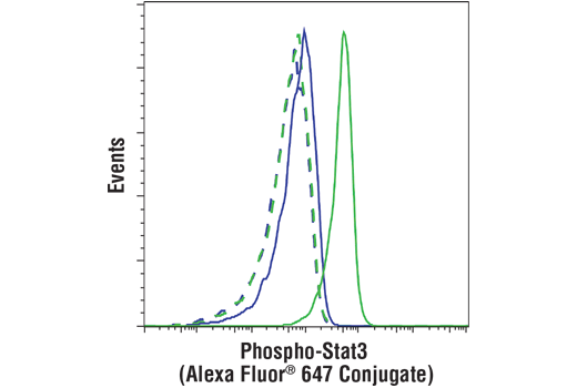 Flow Cytometry Image 1: Phospho-Stat3 (Ser727) (D4X3C) Rabbit mAb (Alexa Fluor® 647 Conjugate)