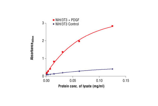  Image 1: PathScan® Phospho-S6 Ribosomal Protein (Ser235/236) Sandwich ELISA Antibody Pair