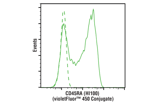 Flow Cytometry Image 1: CD45RA (HI100) Mouse mAb (violetFluor™ 450 Conjugate)