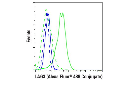 Flow Cytometry Image 1: LAG3 (E3E9B) Rabbit mAb (Alexa Fluor® 488 Conjugate)