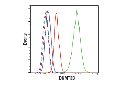 Flow Cytometry Image 1: DNMT3B (E2Q3Z) Rabbit mAb
