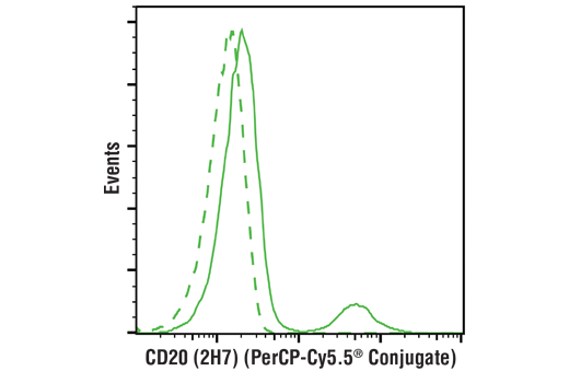 Flow Cytometry Image 2: CD20 (2H7) Mouse mAb (PerCP-Cy5.5® Conjugate)