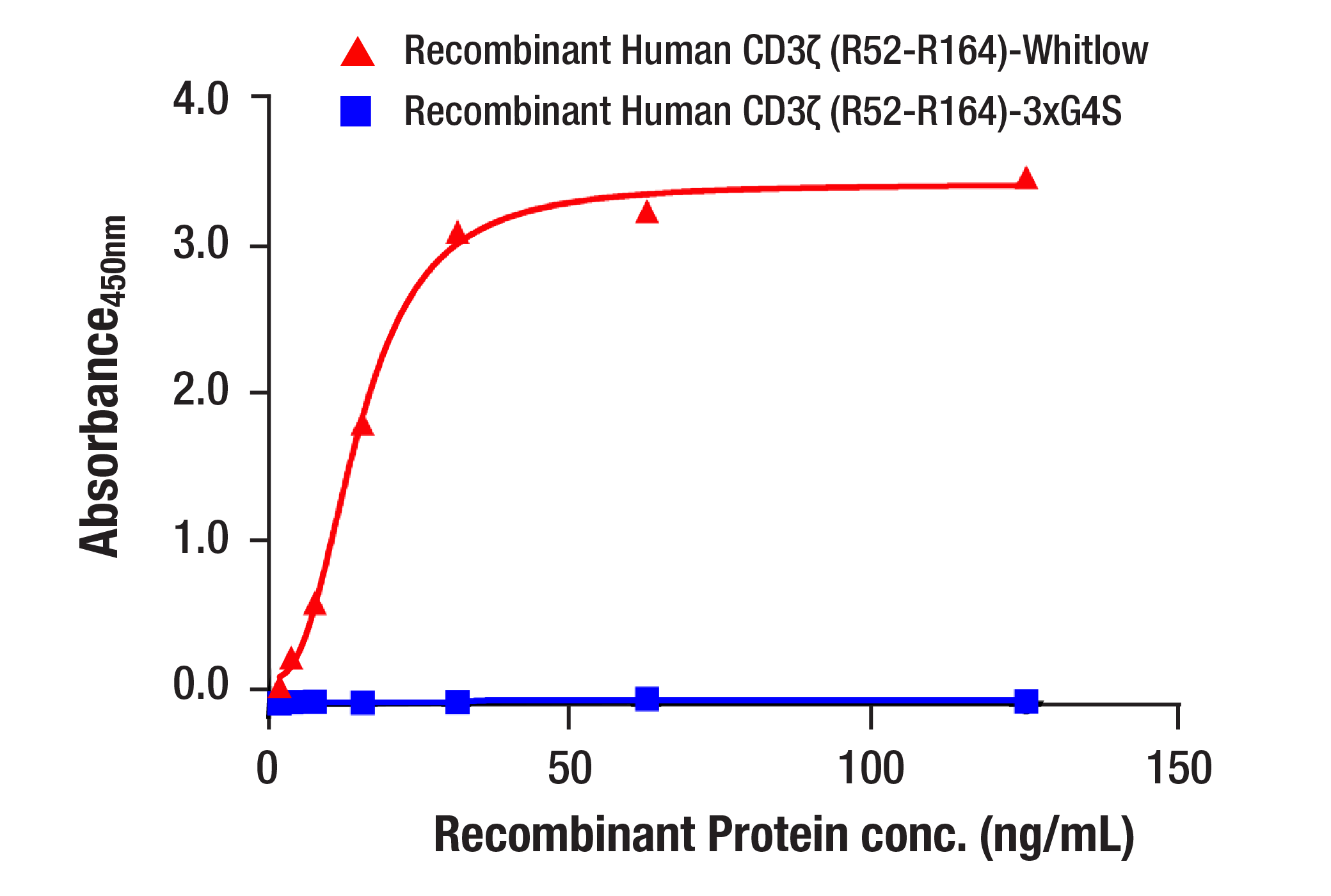 PathScan® RP Whitlow/218 Linker/CD3 zeta CAR Sandwich ELISA Kit