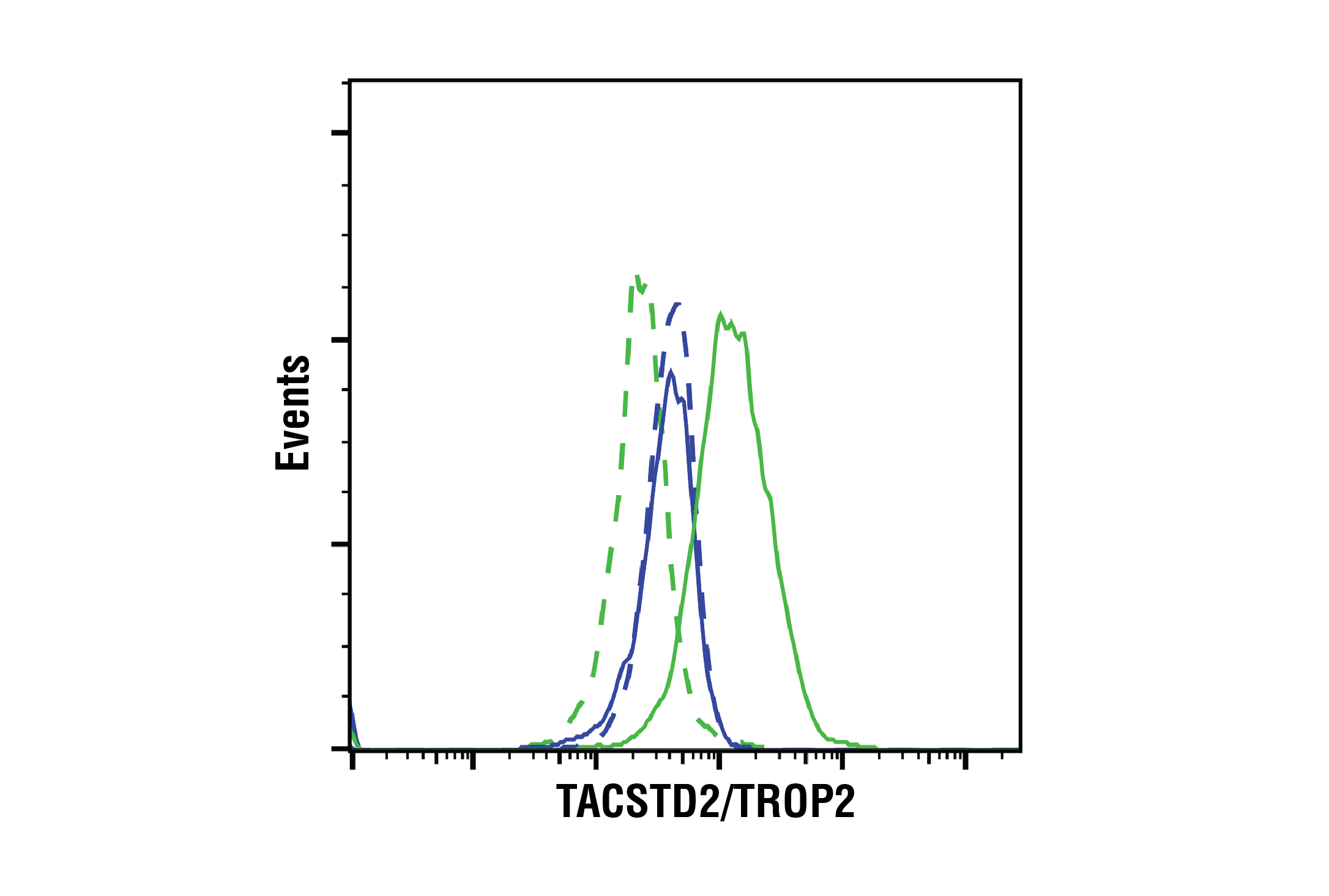 Flow Cytometry Image 2: TACSTD2/TROP2 (E8Y8S) Rabbit mAb (BSA and Azide Free)