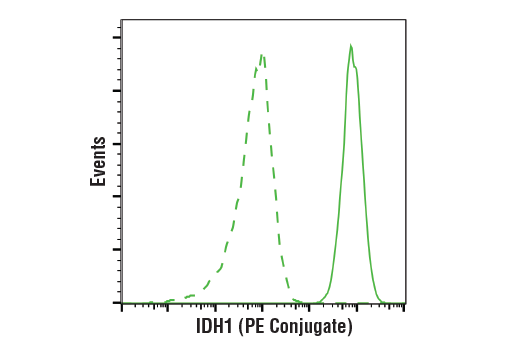 Flow Cytometry Image 1: IDH1 (D2H1) Rabbit mAb (PE Conjugate)