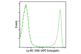 Flow Cytometry Image 1: Ly-6G (1A8) Rat mAb (APC Conjugate)