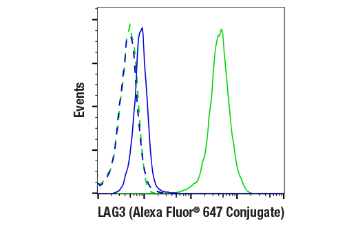 Flow Cytometry Image 1: LAG3 (E3E9B) Rabbit mAb (Alexa Fluor® 647 Conjugate)