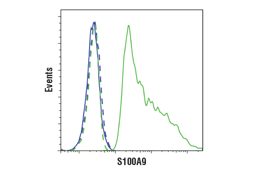 Flow Cytometry Image 1: S100A9 (D5O6O) Rabbit mAb
