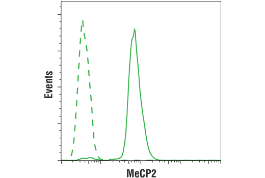 Flow Cytometry Image 1: MeCP2 (D4F3) XP® Rabbit mAb (BSA and Azide Free)