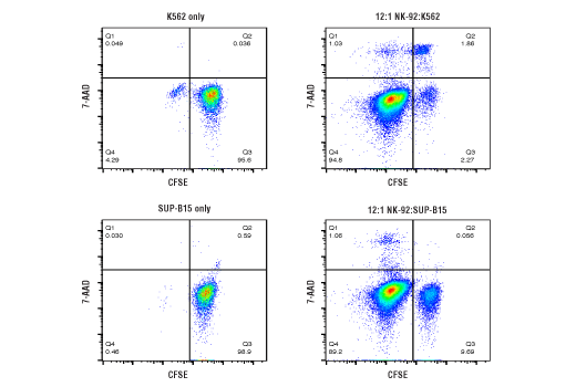 Flow Cytometry Image 1: 7-AAD/CFSE Cell-Mediated Cytotoxicity Assay Kit