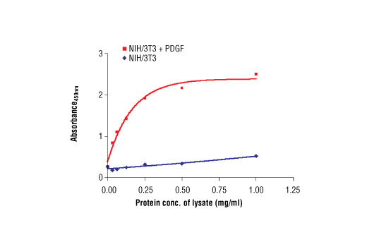  Image 1: PathScan® Phospho-p44 MAPK (Thr202/Tyr204) Sandwich ELISA Antibody Pair