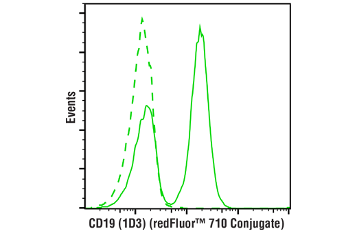 Flow Cytometry Image 2: CD19 (1D3) Rat mAb (redFluor™ 710 Conjugate)
