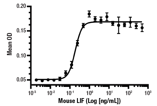  Image 1: Mouse LIF Recombinant Protein