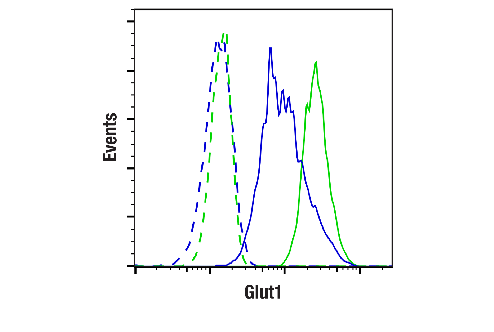 Flow Cytometry Image 1: Glut1 (E4S6I) Rabbit mAb