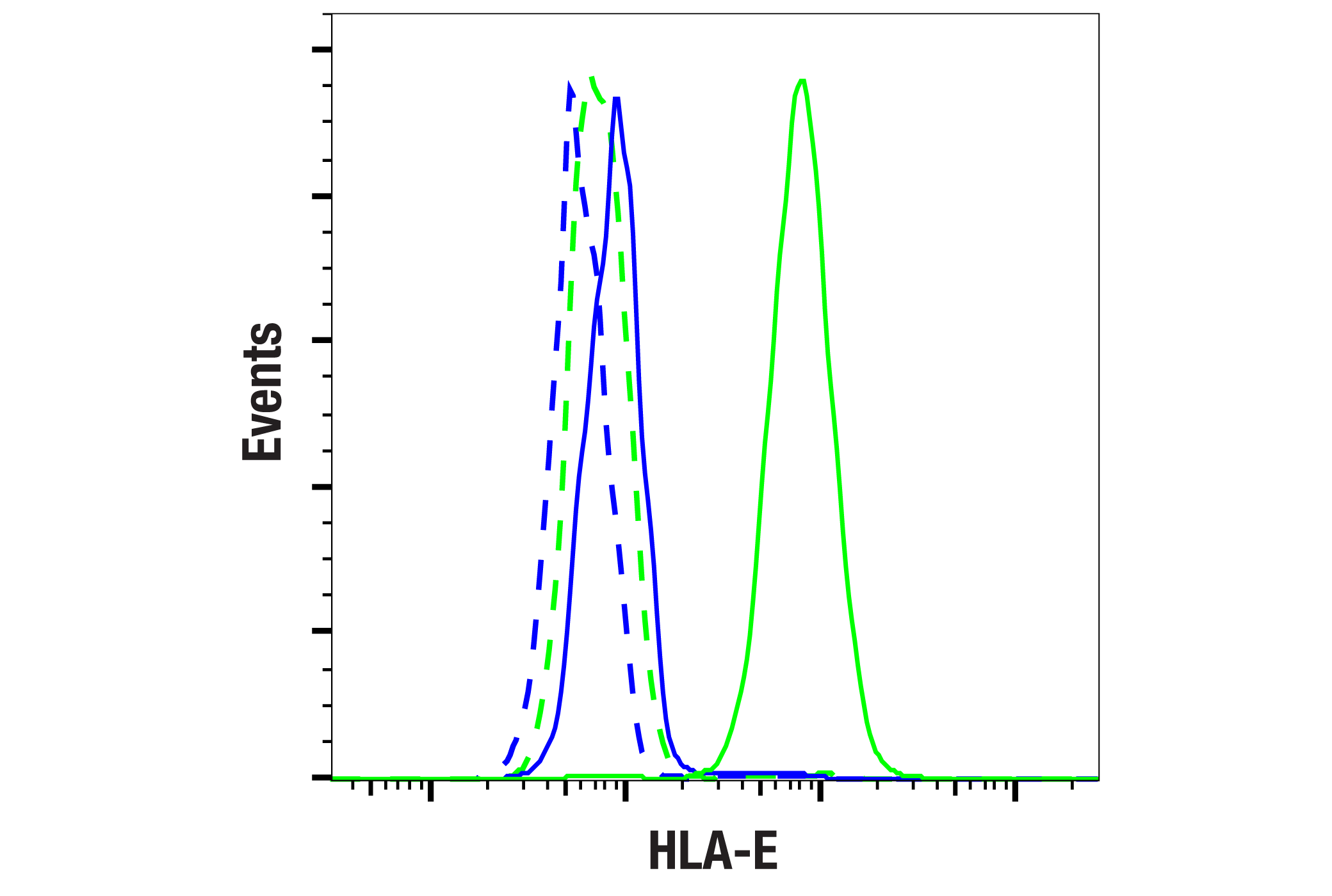 Flow Cytometry Image 1: HLA-E (MEM-E/02) Mouse mAb