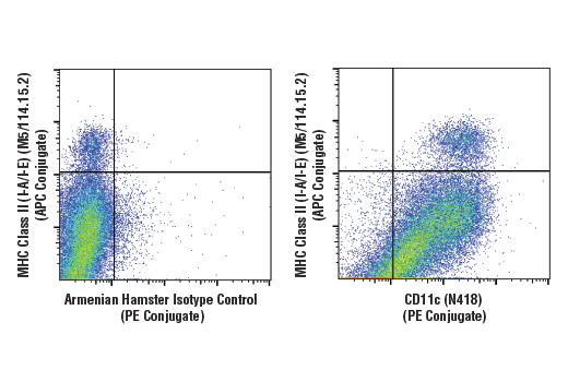 Flow Cytometry Image 1: CD11c (N418) Hamster mAb (PE Conjugate)