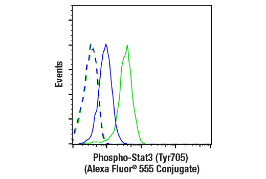 Flow Cytometry Image 1: Phospho-Stat3 (Tyr705) (D3A7) XP® Rabbit mAb (Alexa Fluor® 555 Conjugate)
