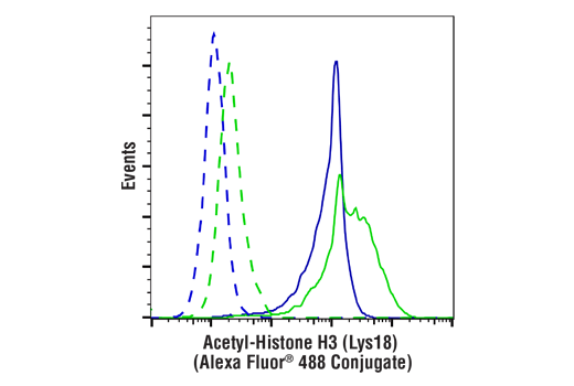 Flow Cytometry Image 1: Acetyl-Histone H3 (Lys18) (D8Z5H) Rabbit mAb (Alexa Fluor® 488 Conjugate)