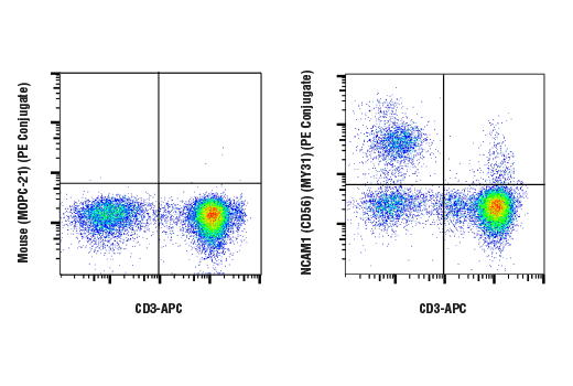 Flow Cytometry Image 2: NCAM1 (CD56) (MY31) Mouse mAb (PE Conjugate)
