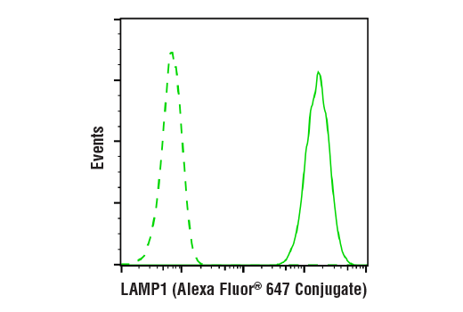 Flow Cytometry Image 1: LAMP1 (D2D11) XP® Rabbit mAb (Alexa Fluor® 647 Conjugate)